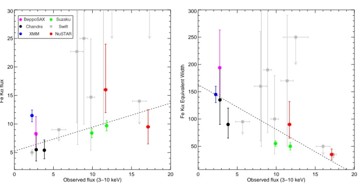 Figure 6. Left panel: Iron Kα flux (in 10 −5 ph cm −2 s −1 units) plotted against intrinsic 3-10 keV flux (in 10 −11 erg cm −2 s −1 units).