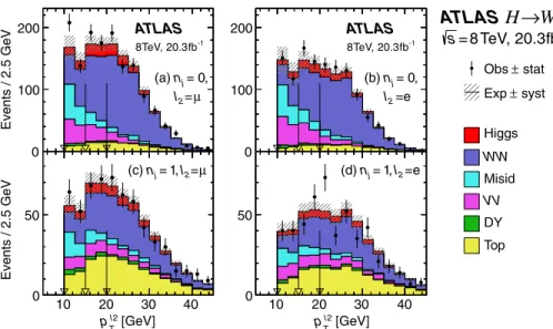 FIG. 14 (color online). Distributions of the subleading lepton p T for the 8 TeV data analysis in the e μ sample used for the statistical analysis described in Sec