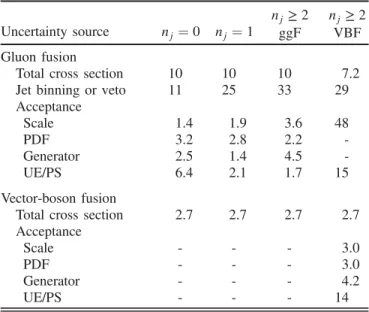 TABLE X. Signal-yield uncertainties (in %) due to the model- model-ing of the gluon-fusion and vector-boson-fusion processes