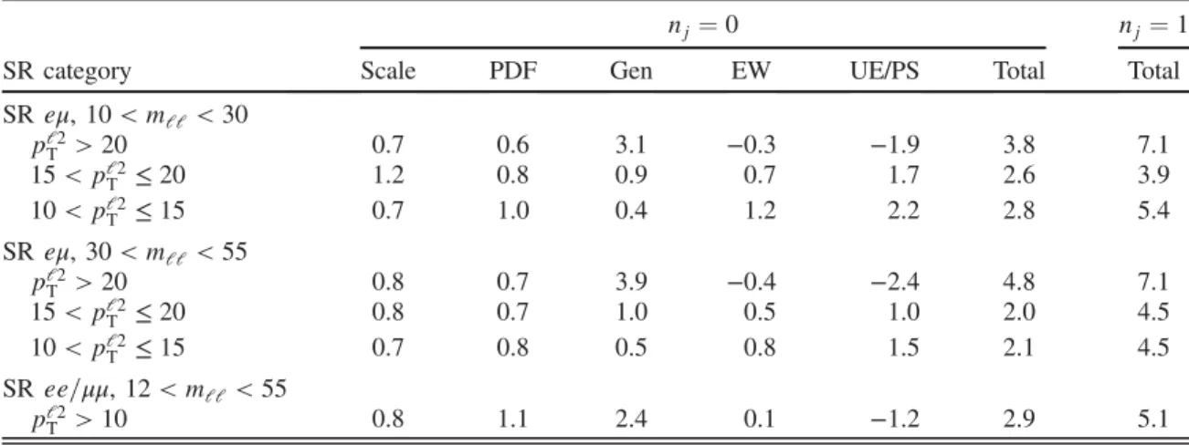 TABLE XII. WW theoretical uncertainties (in %) on the extrapolation factor α for n j ≤ 1