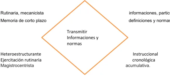 Figura 2: El Modelo Pedagógico Heteroestructurante. Tomado de DE ZUBIRIA (2006).    