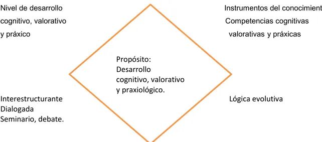 Figura 4: El Modelo Pedagógico Interestructurante .  Tomado de DE ZUBIRIA (2006).     