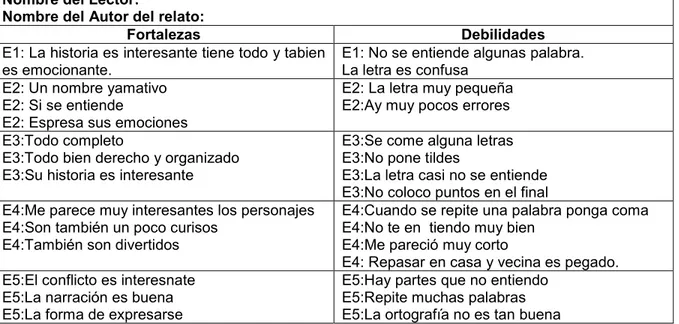 Tabla 7. Confrontación entre lector y escritor (pares)  Nombre del Lector: 