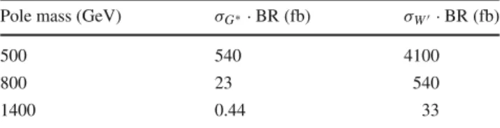 Table 1 Theoretical production cross section times branching ratio σ G ∗ (pp → G ∗ ) · BR(G ∗ → Z Z) with k/ ¯ M Pl = 1.0 and σ W  (pp → W  ) · BR(W  → ZW) with c = 1 for different pole masses of the resonances