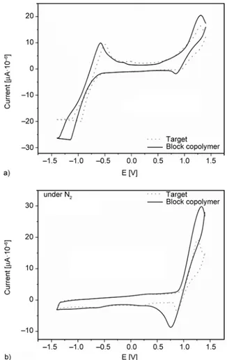 Figure 5. Cyclic voltammetric response of glassy carbon electrode cycled in a solution containing  PS-b-MMA/MAA block copolymer and target