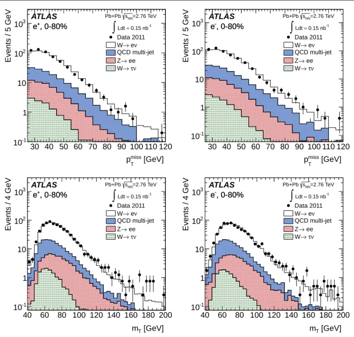 Fig. 6 Measured missing transverse momentum (top) and transverse mass (bottom) distributions for W + → e + ν e (left) and W − → e − ν ¯ e (right) can- can-didates after applying the complete set of selection requirements in the fiducial region, p e T > 