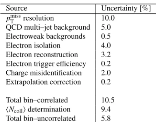 Table 4 presents a summary of the maximum values for all systematic uncertainties considered in the electron channel