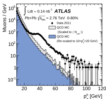 Fig. 1 Muon transverse momentum distribution in the data (points) before applying the signal selection requirements
