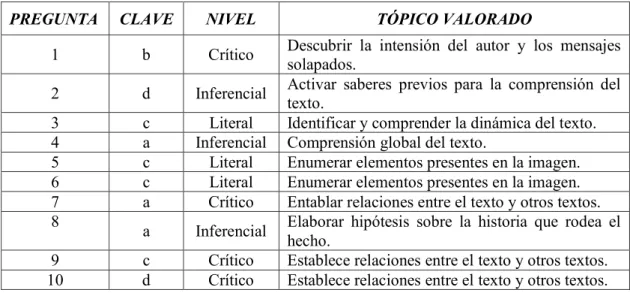 Tabla 5. Baremo Taller 3. “La televisión” Quino.  