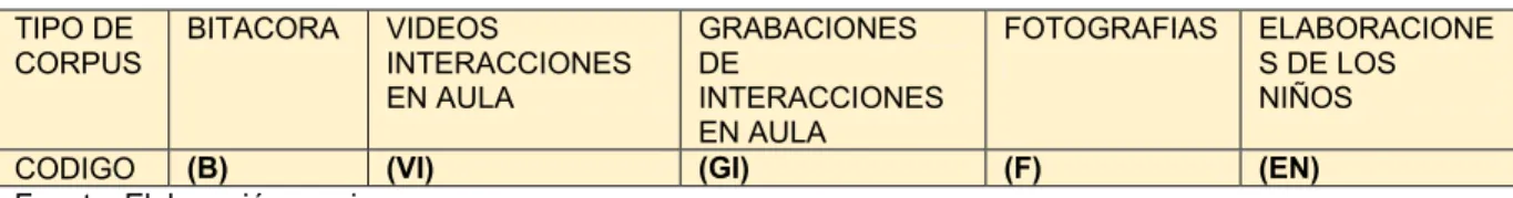 Tabla 4.  Codificación de instrumentos de recolección de corpus  TIPO DE 