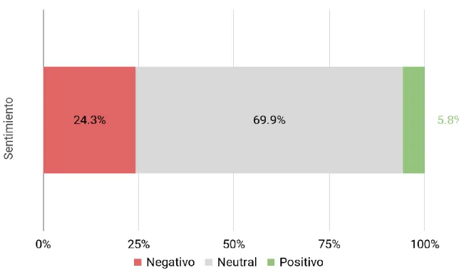 Figura  2.    Sentimiento  de  las  Conversaciones  Generales  -  Consolidado  2014  al  2018