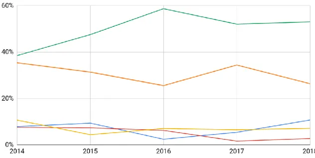 Figura 12. Variación de los Tipos de Audiencias del 2014 al 2018. Elaborado por el autor