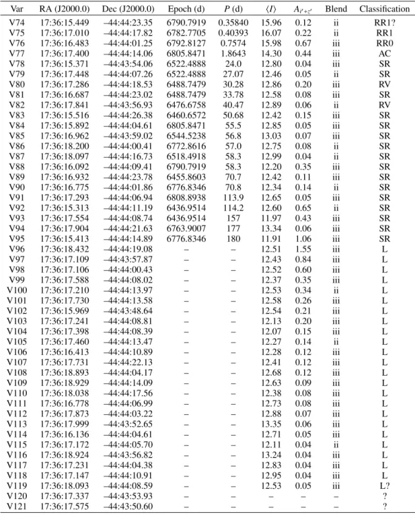 Table 5. NGC 6388: Details of the 48 new variables found in the cluster.