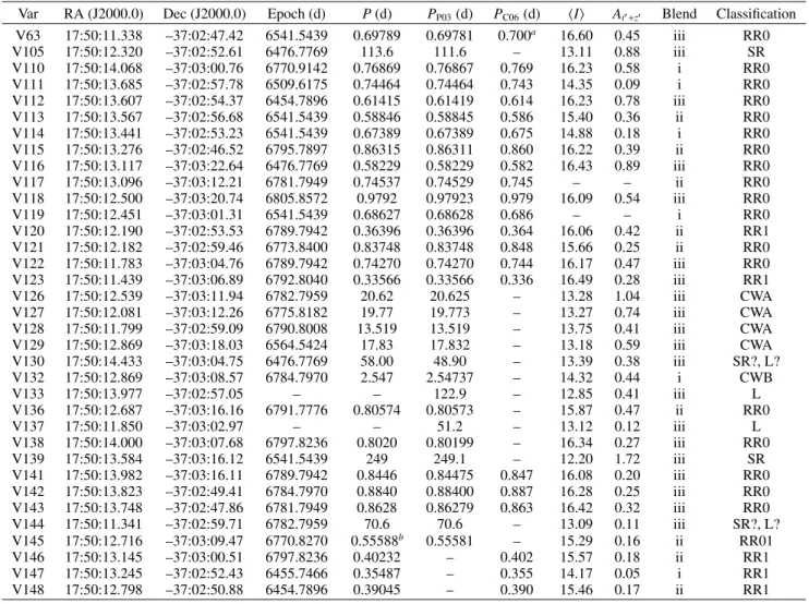Table 6. NGC 6441: details of the 35 previously known variables within our FoV.