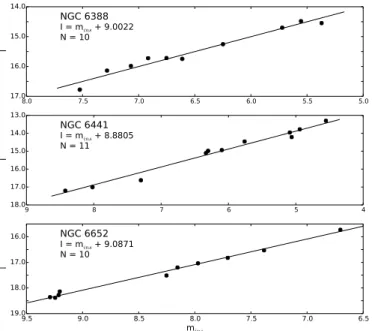 Fig. 1. Standard I magnitudes against the instrumental magnitudes. The solid line in each panel shows the best fit calibration.