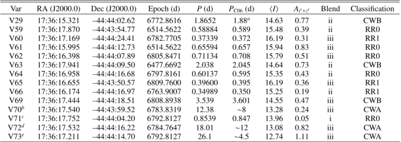 Table 4. NGC 6388: details of the 14 previously known variables in our FoV.