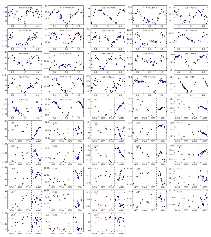 Fig. 6. NGC 6388: light curves for the new variables in our FoV. Red triangles are 2013 data and blue circles are 2014 data