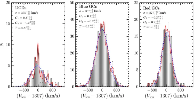 Figure 10. Line-of-sight velocity distribution of the UCDs (left), blue GCs (middle), and red GCs (right) in the inner 30  of M87