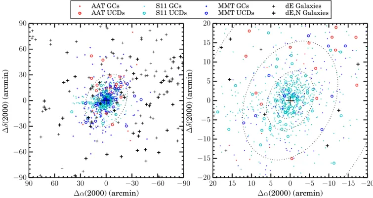Figure 2. Spatial distribution of spectroscopically confirmed GCs, UCDs, and dE galaxies within the central 1