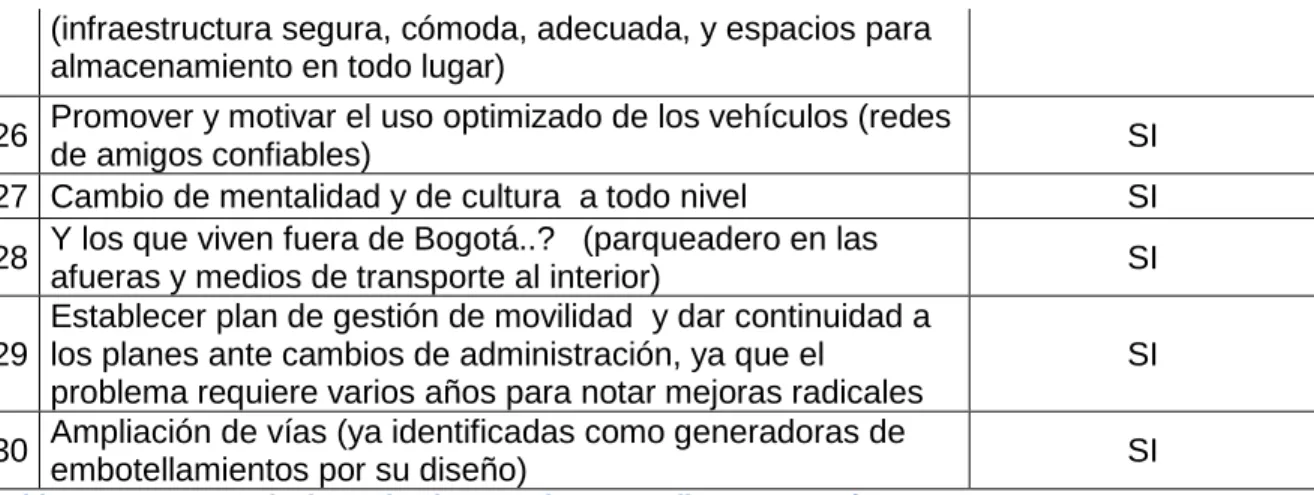 Tabla 1 - Resumen soluciones implementadas que aplican a Bogotá