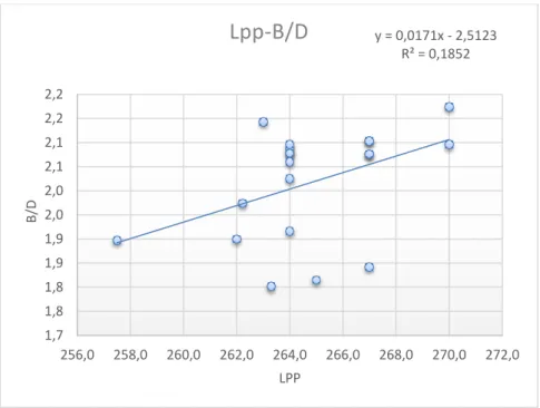 Gráfico 8-Regresión Lpp-B/D para la obtención de D. 