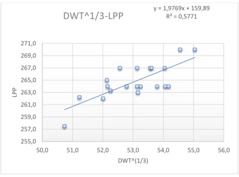 Gráfico 1-Regresión para la obtención de la Lpp 