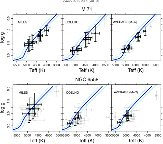 Fig. 10. Same as Fig. 9 for the two intermediate-metallicity clusters M 71 and NGC 6558.