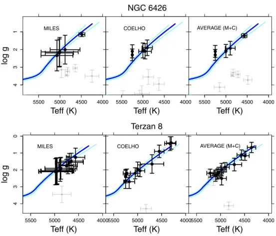 Fig. 11. Same as Fig. 9 for the two metal-poor clusters NGC 6426 and Terzan 8.