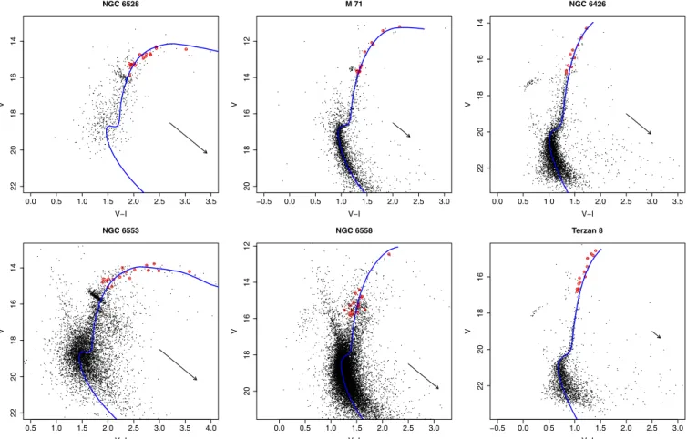 Fig. 1. Colour −magnitude diagrams of all clusters. The left panels show metal-rich clusters, middle panels are intermediate-metallicity clusters, and right panels correspond to the more metal-poor ones