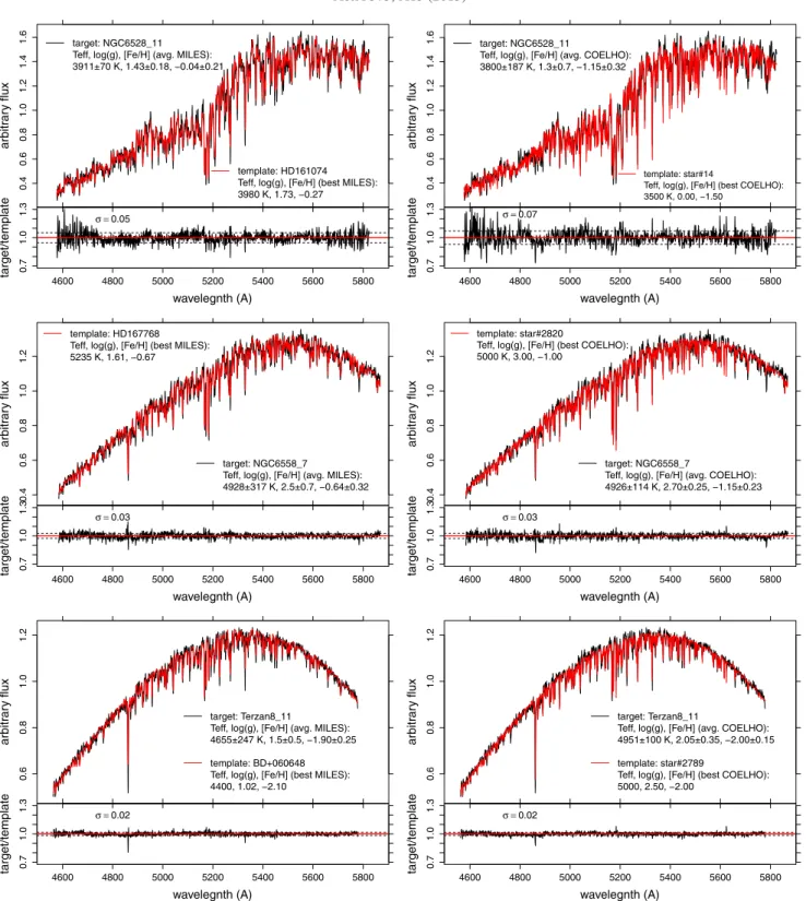 Fig. 5. Examples of spectral fitting carried out with ETOILE for a metal-rich (NGC 6528_11), an intermediate-metallicity (NGC 6558_7), and a metal-poor (Terzan8_11) star in the upper, middle, and bottom panels, respectively