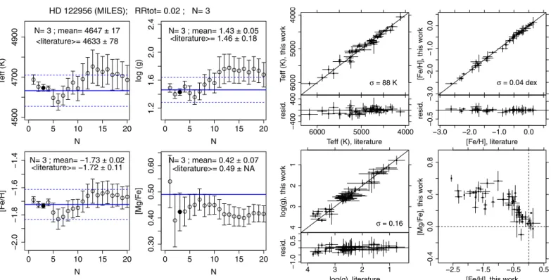 Fig. 7. Finding procedure of N for star HD122956, based on the resid- resid-ual minimization of T e ﬀ , log(g), and [Fe /H] (Eq