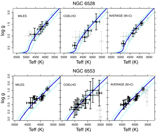 Fig. 9. Comparison of T e ﬀ and log(g) of stars in each cluster with Dartmouth isochrones (Dotter et al