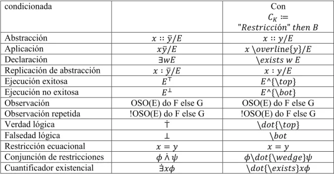 Tabla 3.1. Correspondencia de elementos del cálculo y notación LaTeX. Fuente Autor.  Dentro  del  léxico  se  puede  observar  la  definición  de  las  etiquetas  de  inicio  y  finalización  de  ecuaciones  en  LaTex,  las  cuales  fueron  utilizadas  par