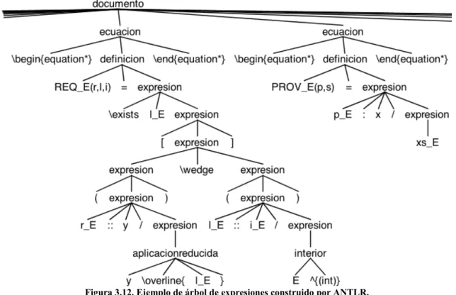 Figura 3.12. Ejemplo de árbol de expresiones construido por ANTLR. 