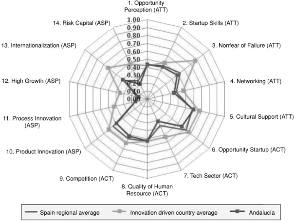 Figure 1.  The GEDI Applied to Spain, Andalucia and Innovative   Country Averages