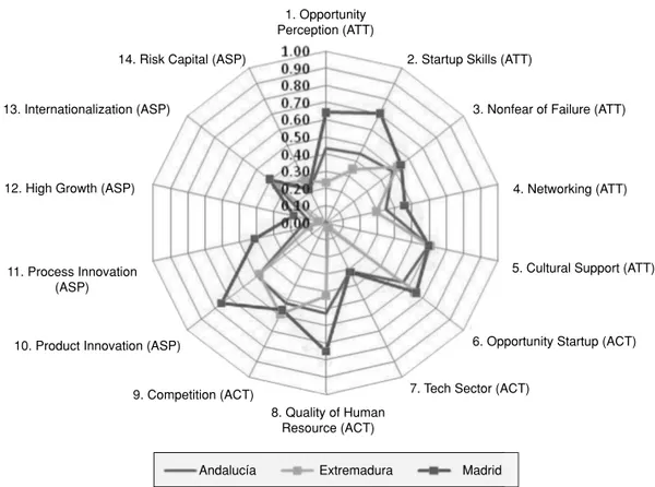 Figure 2 shows the data for the Madrid urbanized region compared to the Spain  and Innovation driven countries ecosystem scores