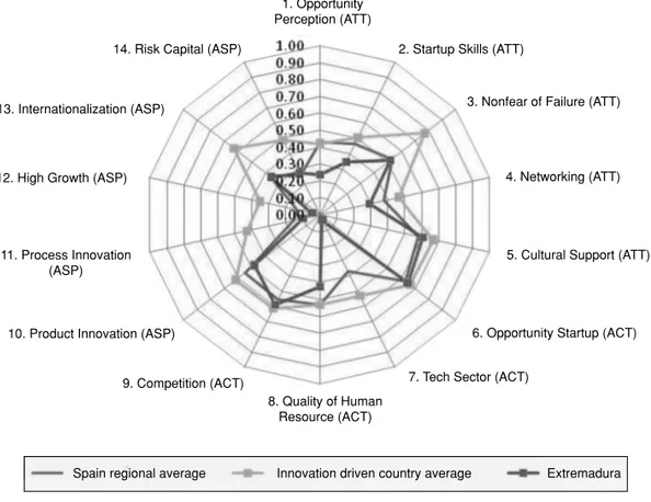 Figure 3.  The REDI Applied to Spain, Extermadura and Innovative Country  Averages