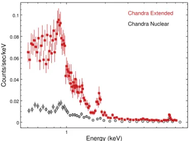Figure 12. Count rate from a 40″ aperture in Chandra (red ﬁlled squares), the same as the aperture used for NuSTAR and XMM-Newton, compared to the central 2 ″ (black circles)