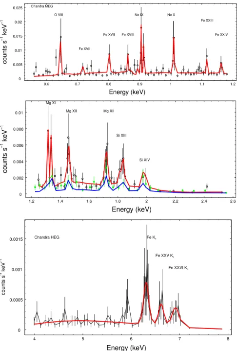 Figure 13. Fits to 340 ks of Chandra grating data from the central 2″ aperture. Even in the 2 nuclear region, the majority of the emission between 1 and 2 keV is from photionized line emission