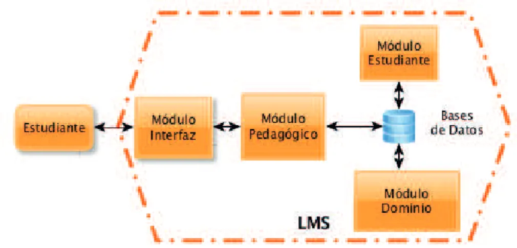 Figura 1-2:  Arquitectura simplificada de un sistema de tutoría inteligente interoperable  con LMS (elaboración propia)