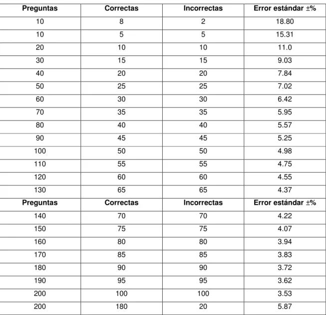 Tabla 2-2:  Cantidad de preguntas y error estándar, complementando a Franco( 2015). 