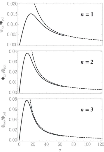 Figure 5. Ratio of magnetic ﬂuxes of the two components of the magnetic ﬁeld, as a function of the parameter s, for different polytropic equations of state.