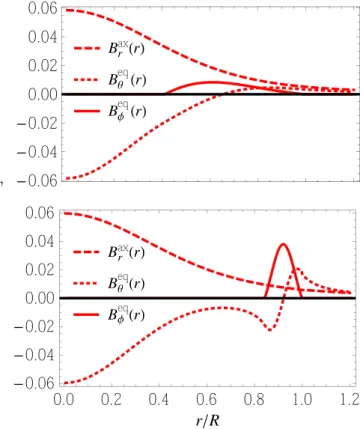 Figure 1. Magnetic ﬁeld along the axis and the equator for n=2 polytropes, assuming c a¢ ( ) = 1 and b a ( ) given in Equation (18)