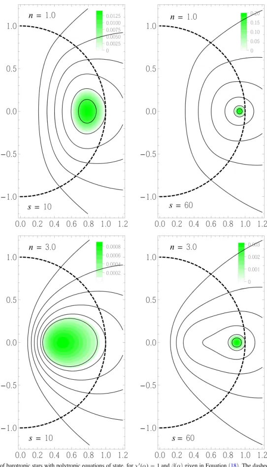Figure 2. Magnetic ﬁeld of barotropic stars with polytropic equations of state, for c a ¢ ( ) = 1 and β(α) given in Equation ( 18 )