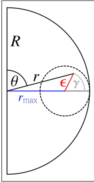 Figure 4. New coordinate system introduced to describe the volume where the toroidal ﬁeld lies when increasing s beyond s max (the cross section of the toroid is exaggerated for visualization ).
