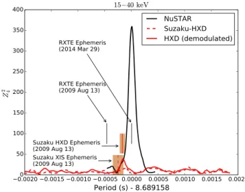 Figure 4 indicates that in the NuSTAR observations, the pulsations were detected at a higher signi ﬁcance than during the high-energy Suzaku observations