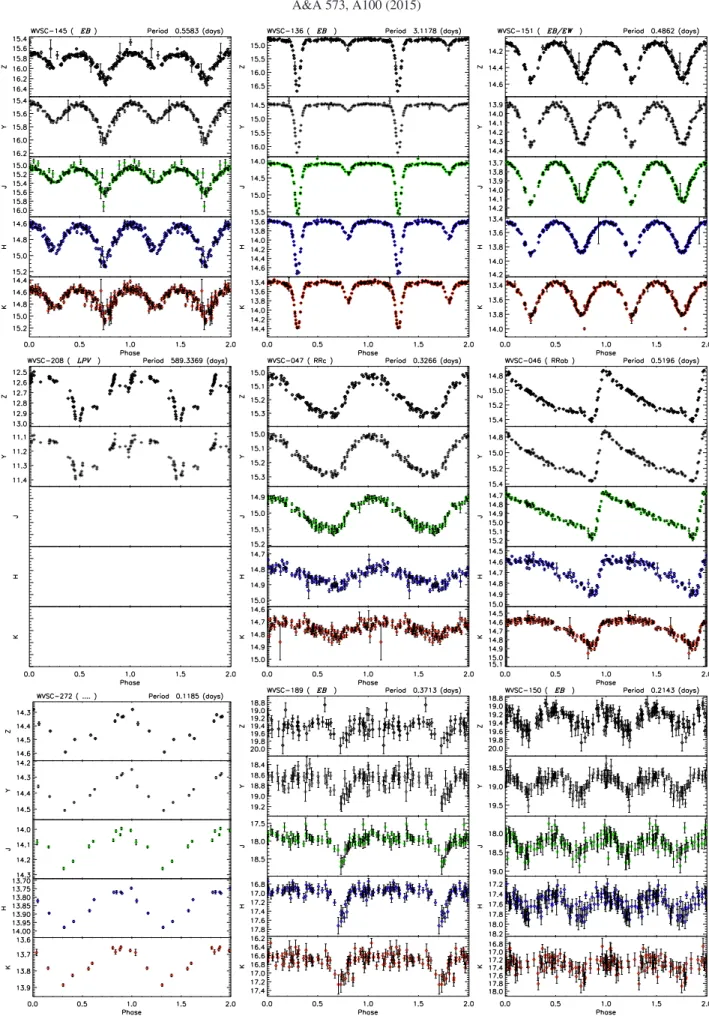 Fig. 7. Phase-folded light curves of selected objects from our catalog of periodic variables (C1), showing data in all five broadband filters of WFCAM