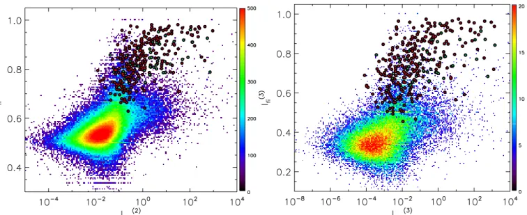 Fig. 8. Distribution of I fi versus I pfc variability indices, for orders 2 (left) and 3 (right)