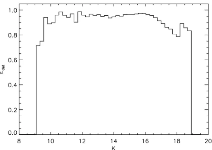 Fig. 11. Detection eﬃciency E det. vs. K mean magnitude for 10 5 syn- syn-thetic variables.