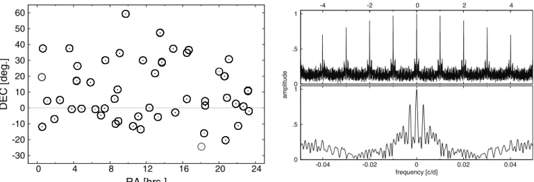 Figure 2 shows the spectral window of a typical one among the well-sampled K-band light curves in the database, showing that only one-day and one-year aliases are significant